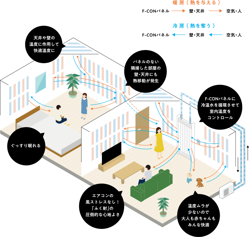 F-CONの仕組み図